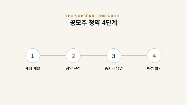 공모주 균등배정 비례배정 차이, 나에게 유리한 전략은