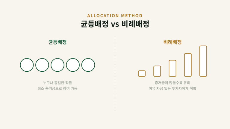 공모주 스팩(SPAC) 상장이란, 일반 공모주와 다른 점