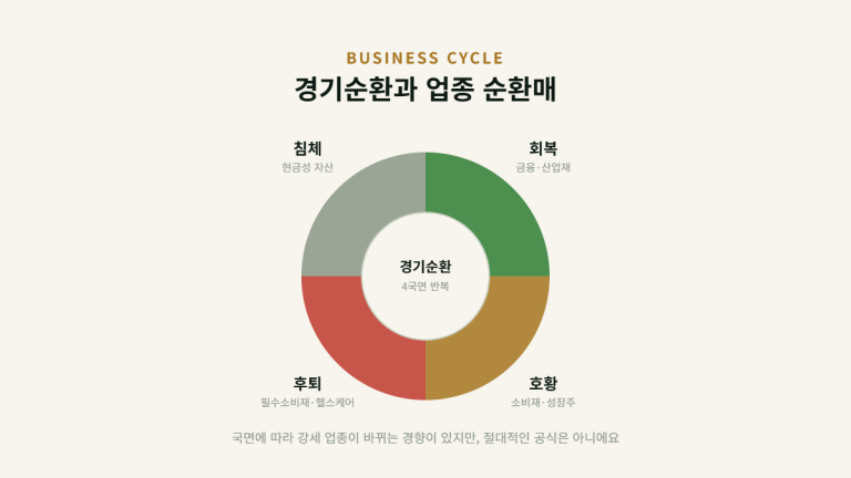 GDP 성장률과 주식시장, 실물경제와 주가의 시차 이해하기